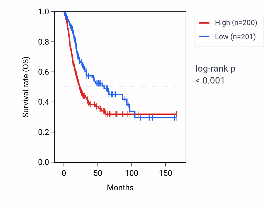 Kaplan&ndash;Meier survival curve for MAN1B1 RNA-high vs -low samples in BLCA.