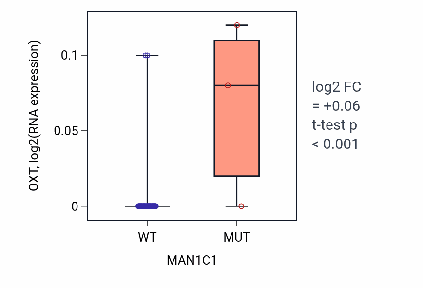 Box plot of OXT in MAN1C1-low vs MAN1C1-high samples in SKIN.