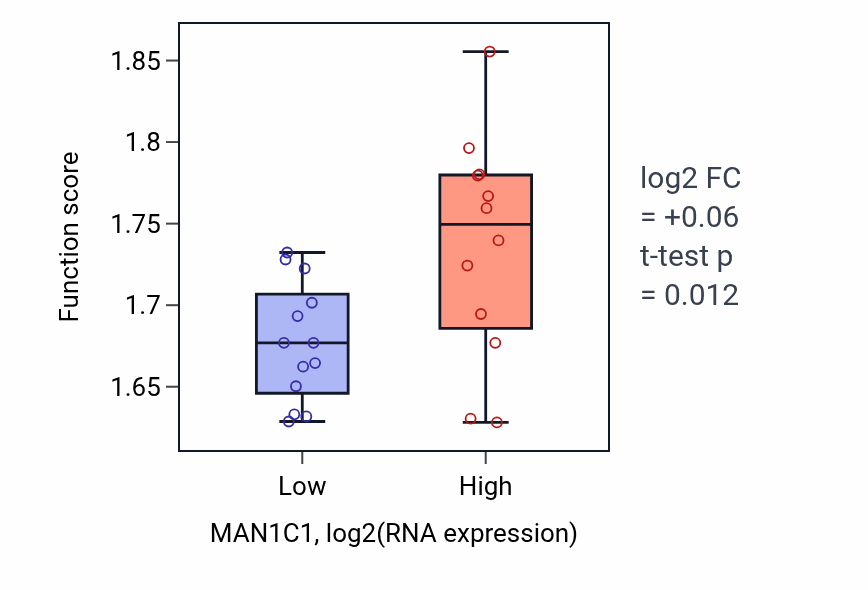 Box plot of Aerobic respiration in MAN1C1-low vs MAN1C1-high samples in LIVER.