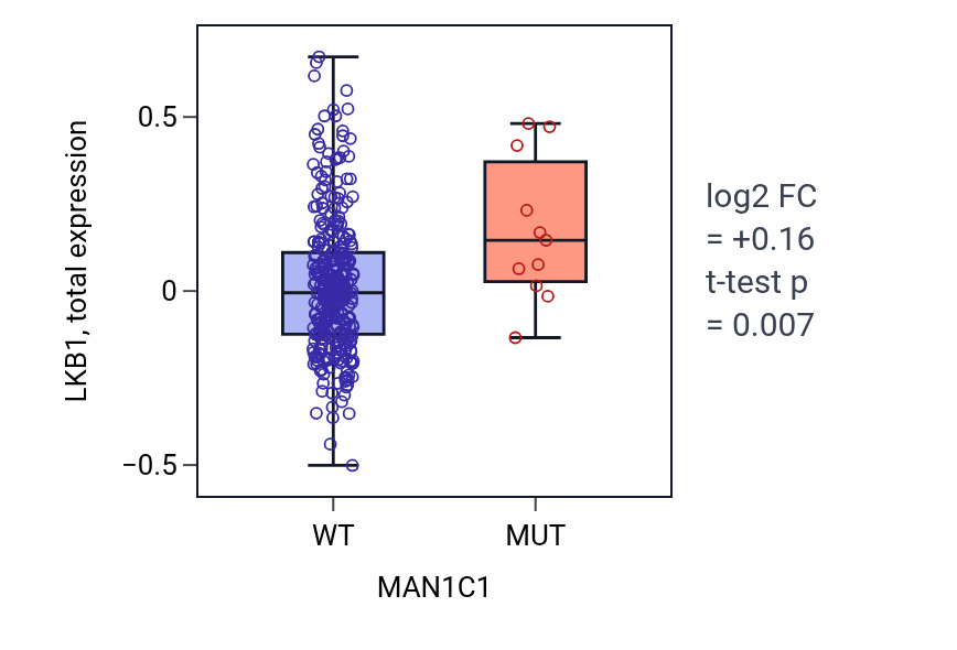 Box plot of LKB1 in MAN1C1-low vs MAN1C1-high samples in SKCM.