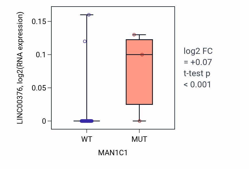 Box plot of LINC00376 in MAN1C1-low vs MAN1C1-high samples in MESO.