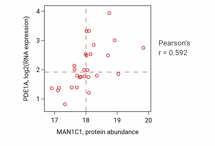 Per-sample scatter of MAN1C1 vs PDE1A in UCEC (Pearson r = 0.59).