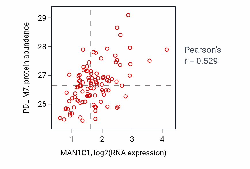 Per-sample scatter of MAN1C1 vs PDLIM7 in CCRCC (Pearson r = 0.53).