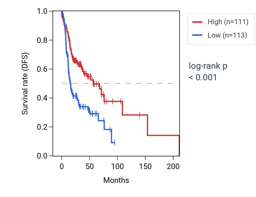 Kaplan&ndash;Meier survival curve for MAN1C1 RNA expression in HNSC: high vs low expression groups.