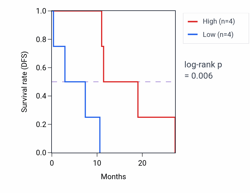 Kaplan&ndash;Meier survival curve for MAN1C1 mass-spec protein-high vs -low samples in PDAC.