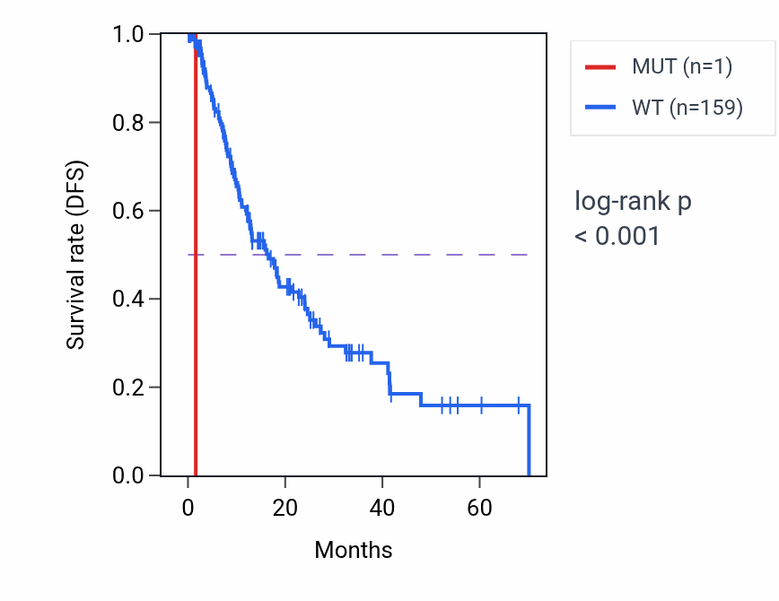 Kaplan&ndash;Meier survival curve for MAN1C1 mutant vs wild-type samples in ESCA.