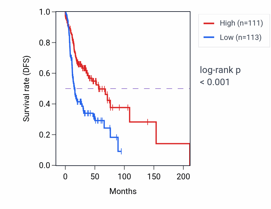 Kaplan&ndash;Meier survival curve for MAN1C1 RNA-high vs -low samples in HNSC.