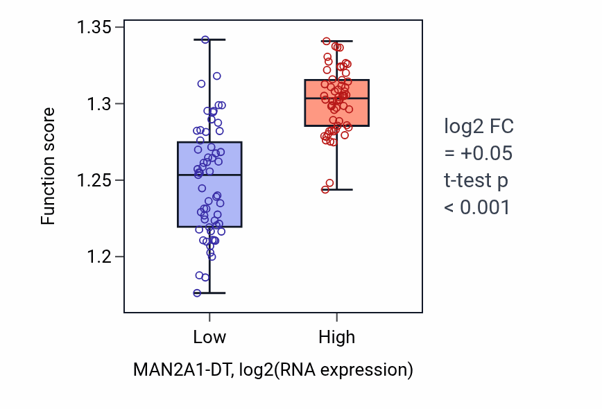 Box plot of mRNA 3'-splice site recognition in MAN2A1-DT-low vs MAN2A1-DT-high samples in THYM.