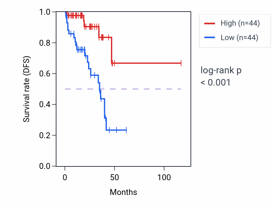 Kaplan&ndash;Meier survival curve for MAN2A1-DT RNA expression in READ: high vs low expression groups.