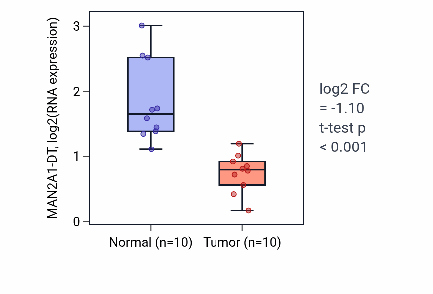 Tumor-vs-normal expression box plot for MAN2A1-DT in BLCA.
