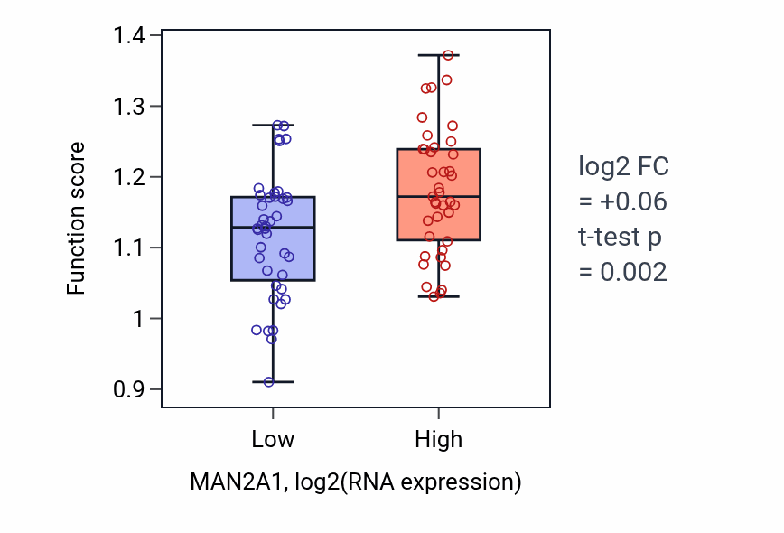 Box plot of Mannose metabolic process in MAN2A1-low vs MAN2A1-high samples in LUNG_NSCLC_LUAD.