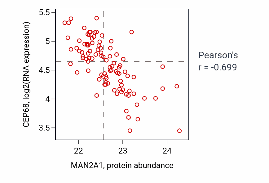 Per-sample scatter of MAN2A1 vs CEP68 in GBM (Pearson r = -0.70).