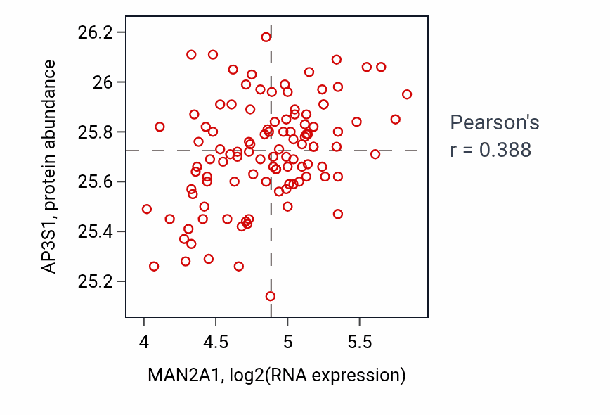 Per-sample scatter of MAN2A1 vs AP3S1 in LSCC (Pearson r = 0.39).