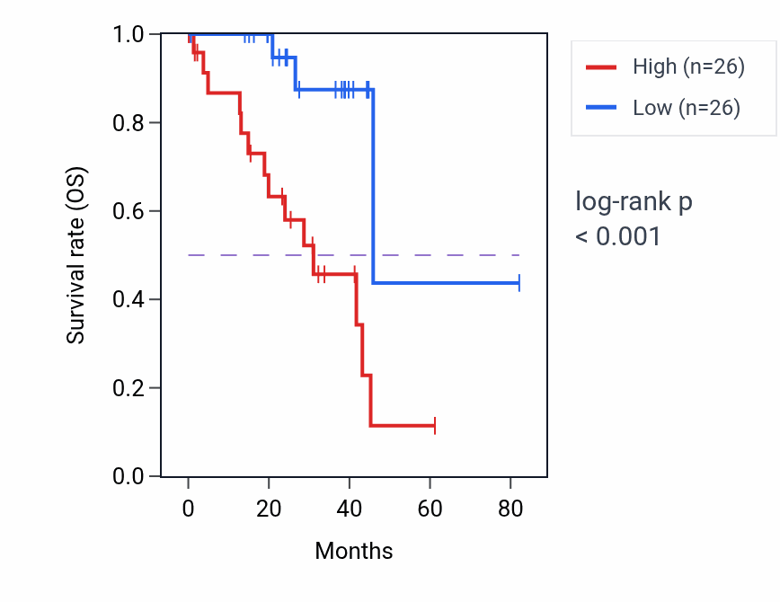 Kaplan&ndash;Meier survival curve for MAN2A1 RNA-high vs -low samples in UVM.