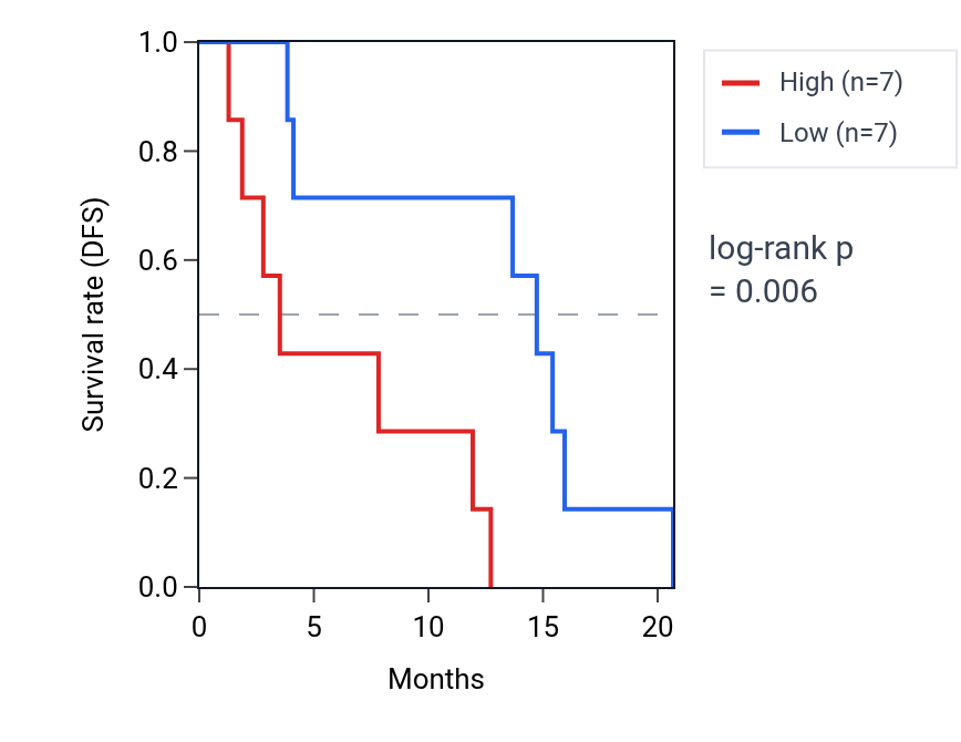Kaplan&ndash;Meier survival curve for MAN2A2 RNA expression in MESO: high vs low expression groups.