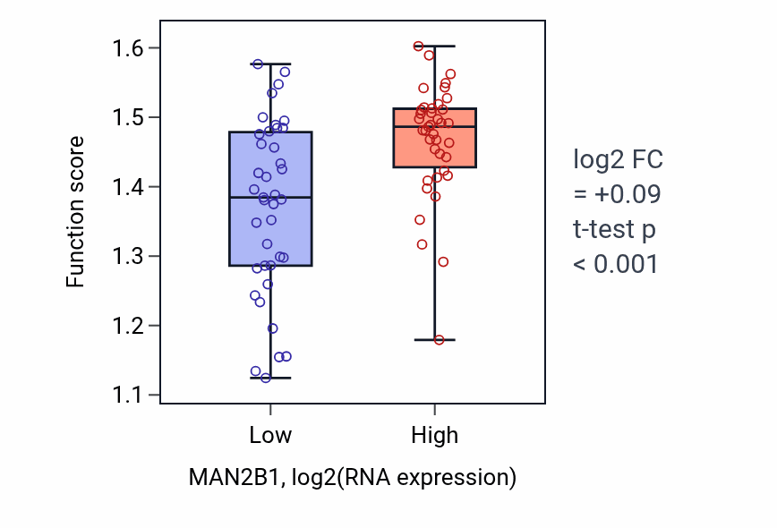 Box plot of Negative regulation of respiratory burst involved in inflammatory response in MAN2B1-low vs MAN2B1-high samples in BLOOD_Lymphoma.