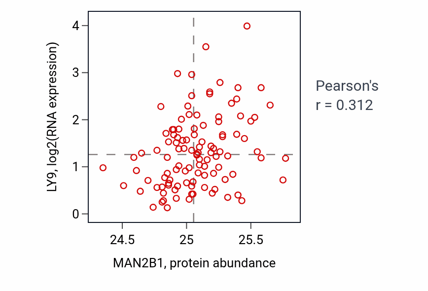 Per-sample scatter of MAN2B1 vs LY9 in HNSC (Pearson r = 0.31).