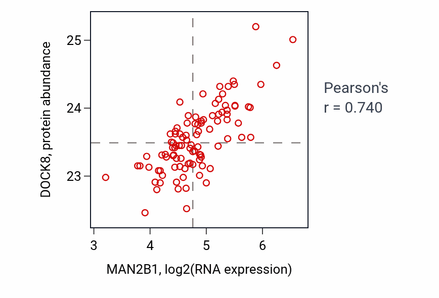 Per-sample scatter of MAN2B1 vs DOCK8 in GBM (Pearson r = 0.74).