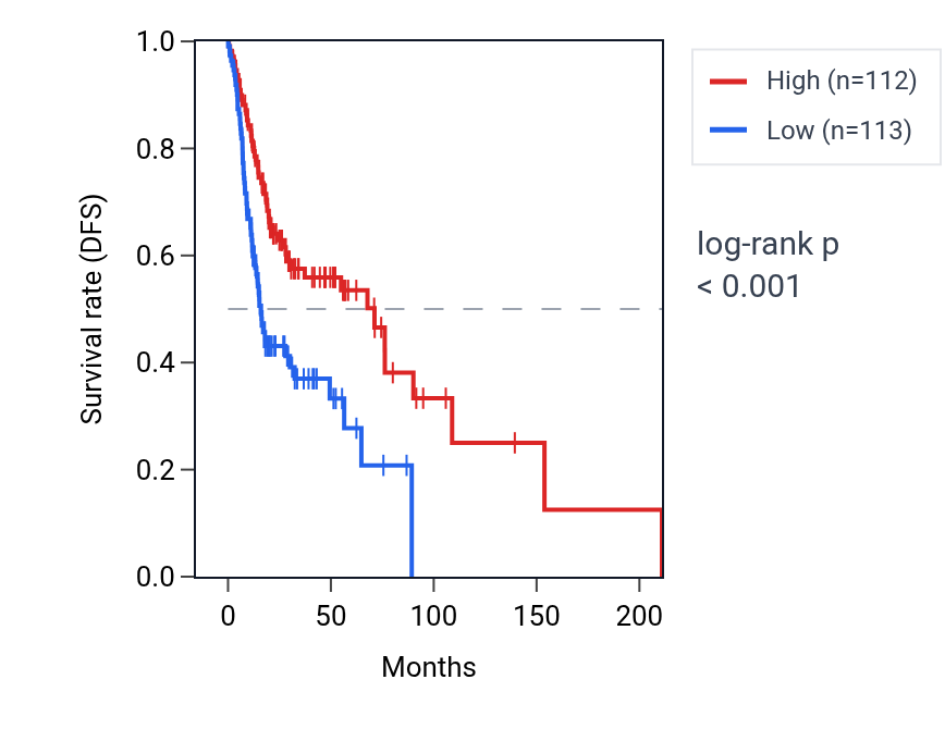 Kaplan&ndash;Meier survival curve for MAN2B1 RNA expression in HNSC: high vs low expression groups.