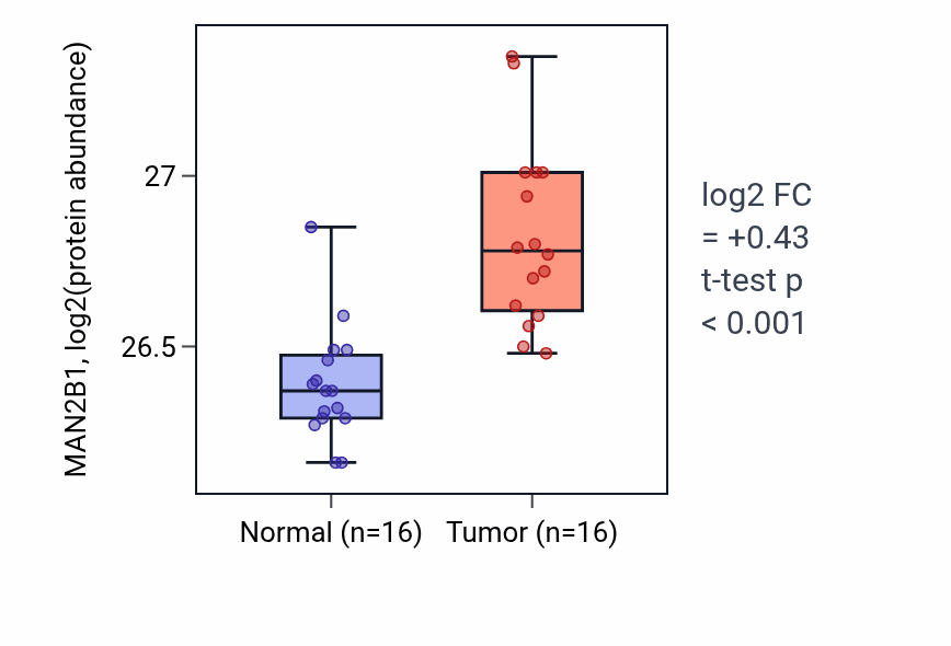Tumor-vs-normal mass-spec protein box plot for MAN2B1 in LUAD.