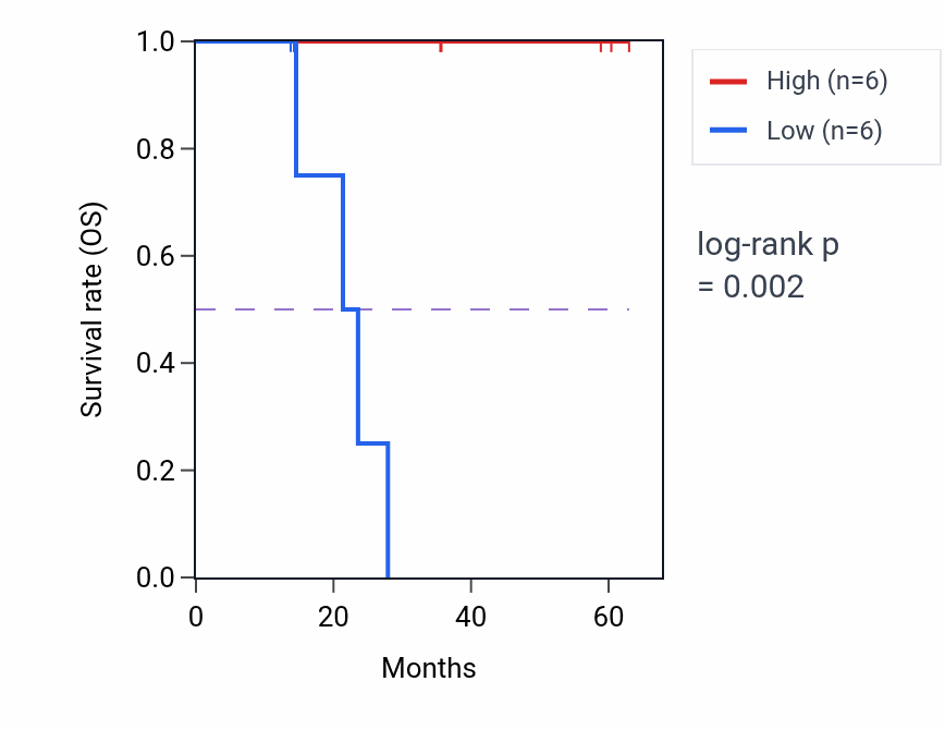 Kaplan&ndash;Meier survival curve for MAN2B1 mass-spec protein-high vs -low samples in LUAD.