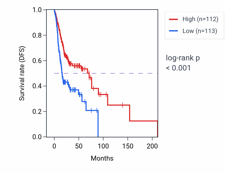 Kaplan&ndash;Meier survival curve for MAN2B1 RNA-high vs -low samples in HNSC.