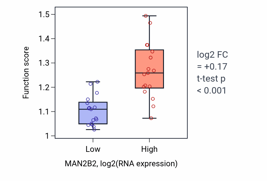 Box plot of Mannose metabolic process in MAN2B2-low vs MAN2B2-high samples in KIDNEY.