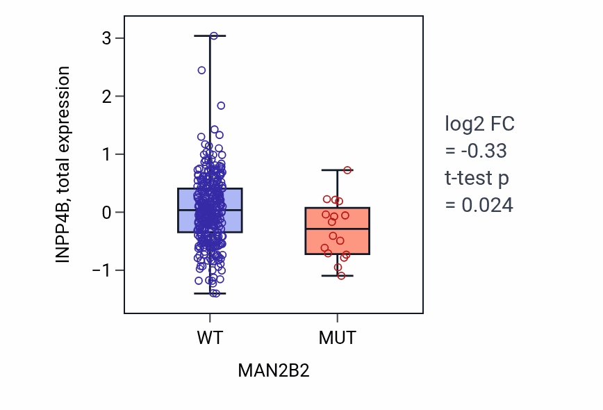 Box plot of INPP4B in MAN2B2-low vs MAN2B2-high samples in COAD.