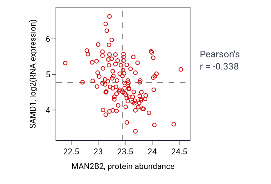 Per-sample scatter of MAN2B2 vs SAMD1 in LSCC (Pearson r = -0.34).