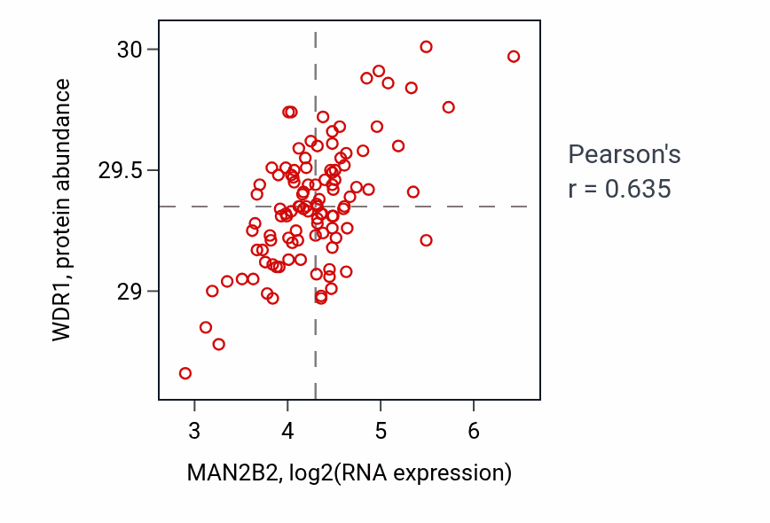 Per-sample scatter of MAN2B2 vs WDR1 in LSCC (Pearson r = 0.64).