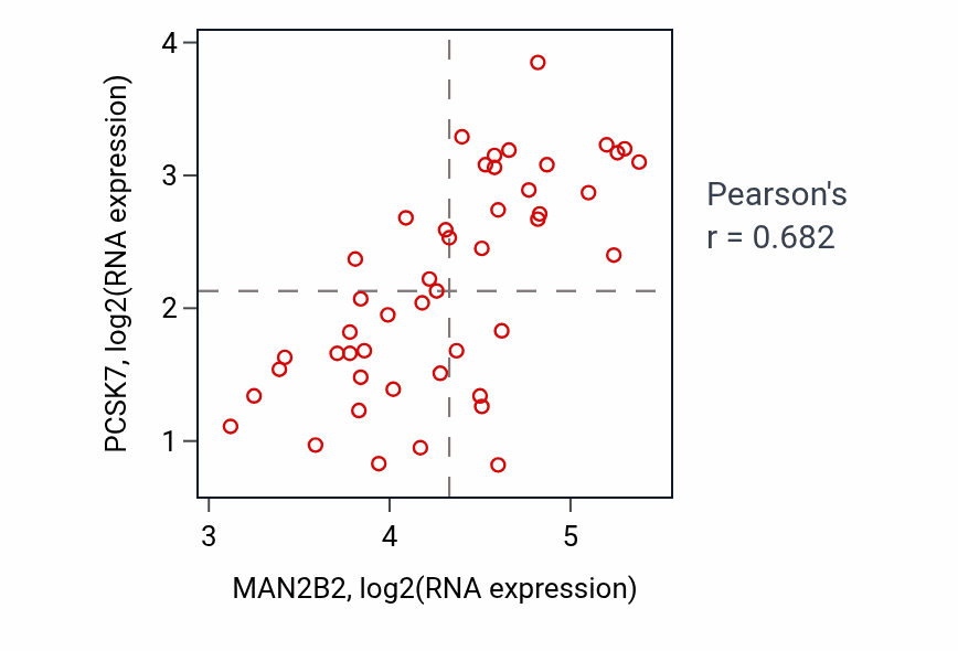 Per-sample scatter of MAN2B2 vs PCSK7 in DLBC (Pearson r = 0.68).