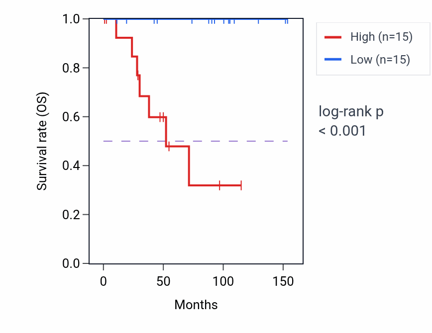 Kaplan&ndash;Meier survival curve for MAN2B2 RNA-high vs -low samples in KICH.