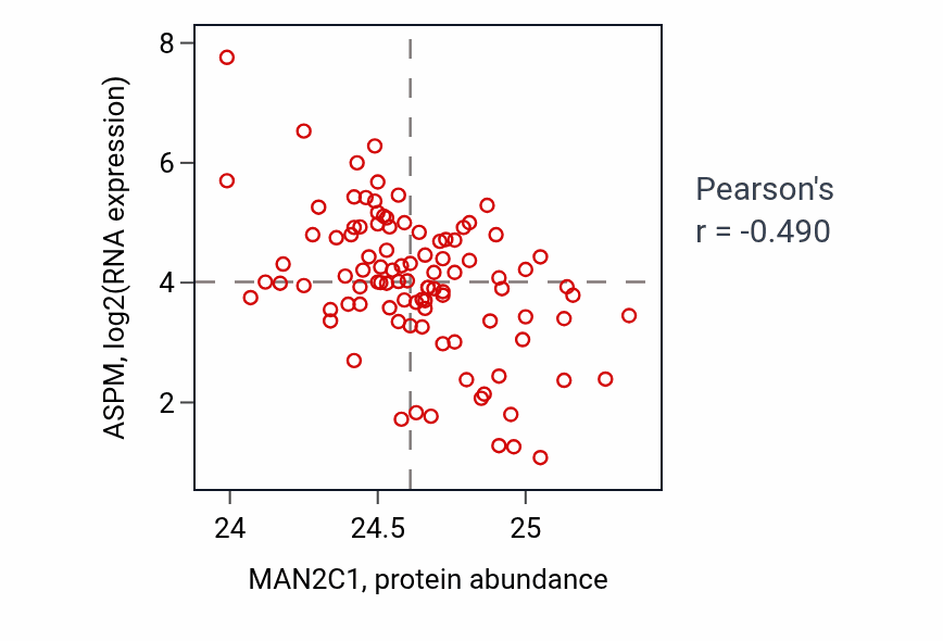 Per-sample scatter of MAN2C1 vs ASPM in GBM (Pearson r = -0.49).