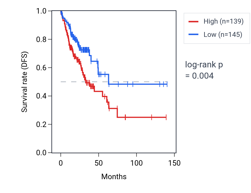 Kaplan&ndash;Meier survival curve for MAN2C1 RNA expression in COAD: high vs low expression groups.