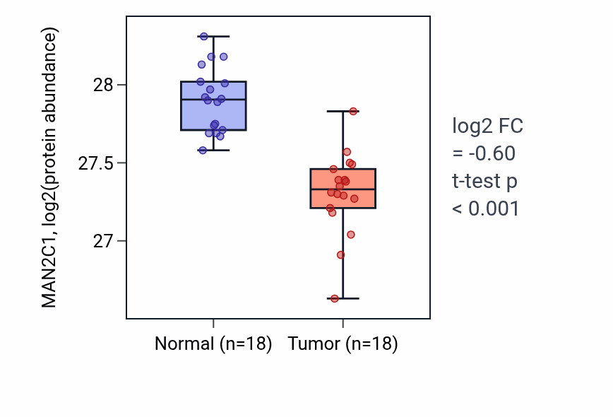 Tumor-vs-normal mass-spec protein box plot for MAN2C1 in COAD.