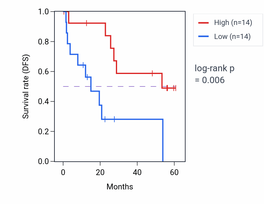 Kaplan&ndash;Meier survival curve for MAN2C1 mass-spec protein-high vs -low samples in CCRCC.