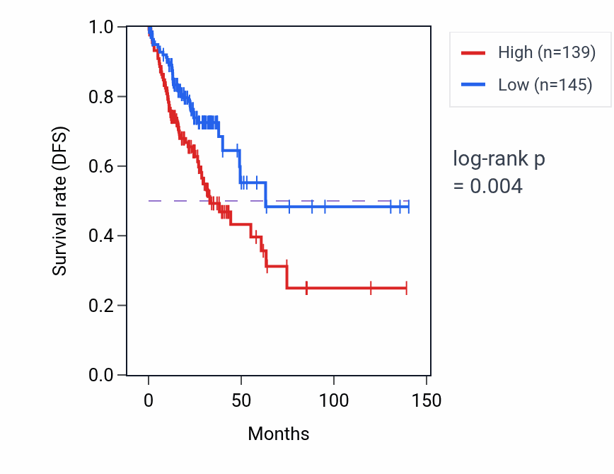 Kaplan&ndash;Meier survival curve for MAN2C1 RNA-high vs -low samples in COAD.