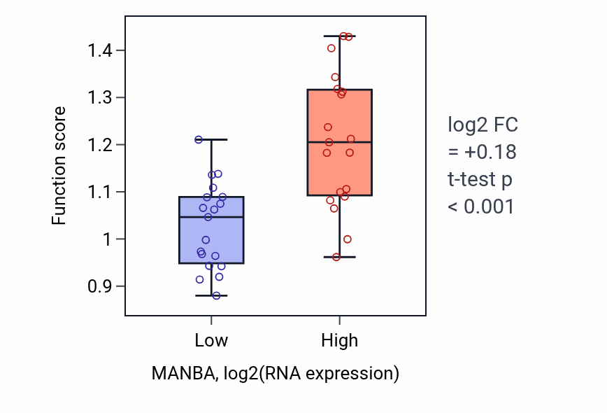 Box plot of Glycosphingolipid catabolic process in MANBA-low vs MANBA-high samples in BONE.