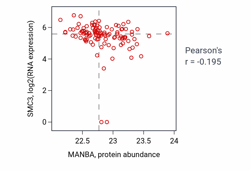 Per-sample scatter of MANBA vs SMC3 in HNSC (Pearson r = -0.20).