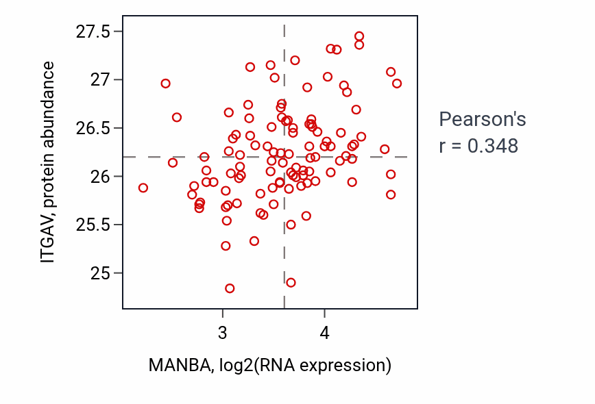 Per-sample scatter of MANBA vs ITGAV in HNSC (Pearson r = 0.35).