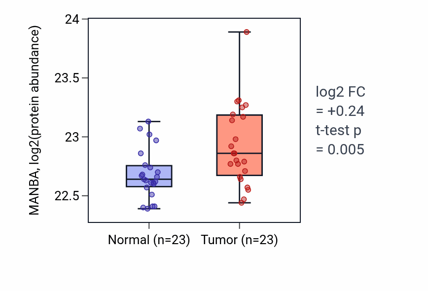 Tumor-vs-normal mass-spec protein box plot for MANBA in HNSC.