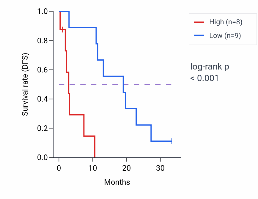 Kaplan&ndash;Meier survival curve for MANBA mass-spec protein-high vs -low samples in PDAC.