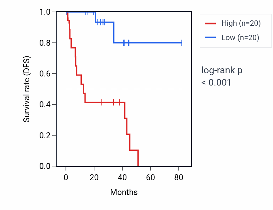 Kaplan&ndash;Meier survival curve for MANBA RNA-high vs -low samples in UVM.