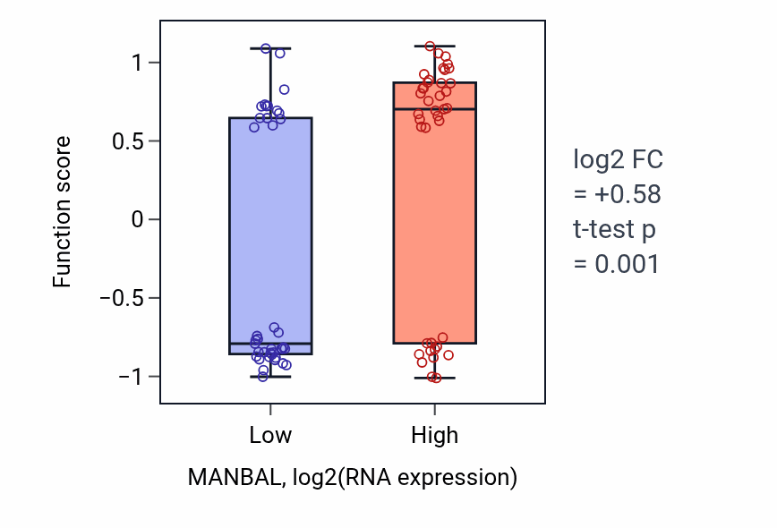 Box plot of Intestinal epithelial cell development in MANBAL-low vs MANBAL-high samples in BLOOD_Lymphoma.