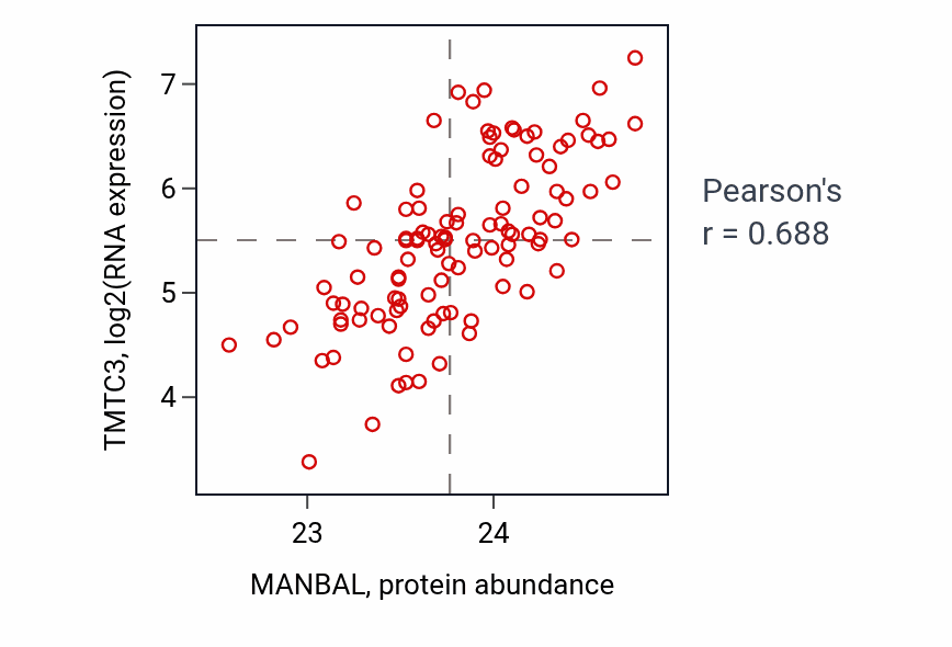 Per-sample scatter of MANBAL vs TMTC3 in LSCC (Pearson r = 0.69).