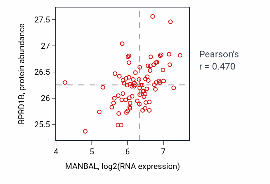 Per-sample scatter of MANBAL vs RPRD1B in OV (Pearson r = 0.47).