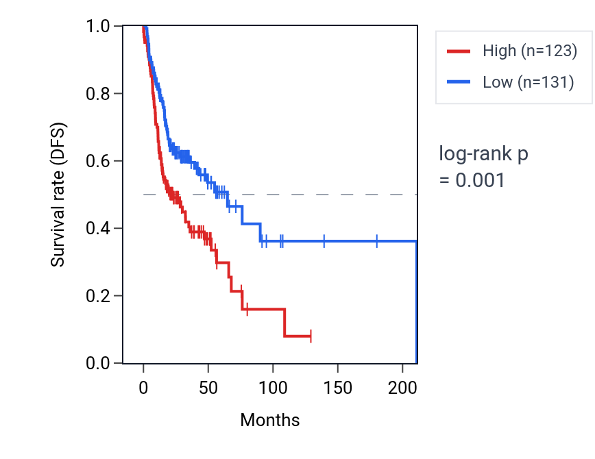 Kaplan&ndash;Meier survival curve for MANBAL RNA expression in HNSC: high vs low expression groups.