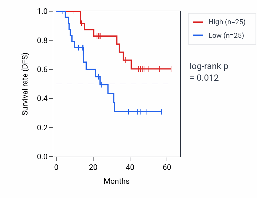 Kaplan&ndash;Meier survival curve for MANBAL mass-spec protein-high vs -low samples in HNSC.