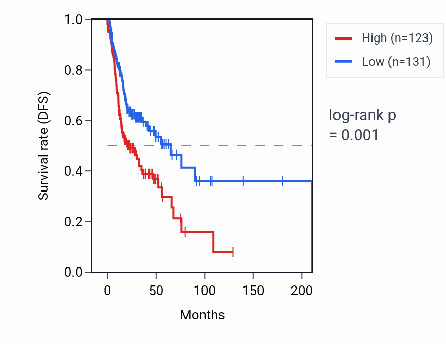 Kaplan&ndash;Meier survival curve for MANBAL RNA-high vs -low samples in HNSC.