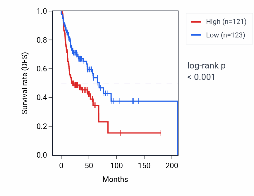 Kaplan&ndash;Meier survival curve for MANCR RNA-high vs -low samples in HNSC.